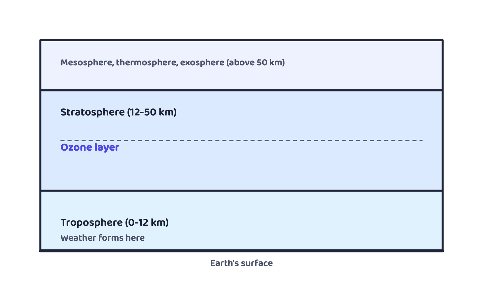 Figure 1 - The atmosphere's layers by altitude: weather is confined to the troposphere, while the stratosphere's ozone layer absorbs incoming UV radiation.