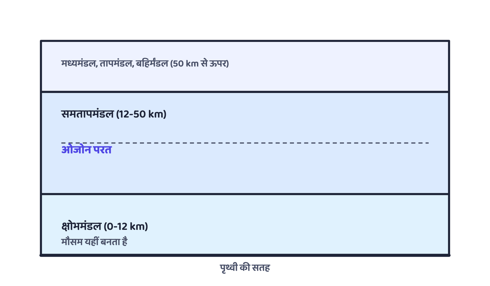 चित्र 1 - ऊँचाई के अनुसार वायुमंडल की परतें: मौसम केवल क्षोभमंडल तक सीमित रहता है, जबकि समतापमंडल की ओजोन परत आपाती UV विकिरण को अवशोषित करती है।