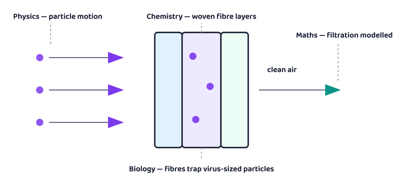 Diagram of a face-mask filter showing physics (particle motion), chemistry (woven fibre layers), biology (fibres trapping virus-sized particles) and maths (modelled filtration) each explaining part of how it cleans the air