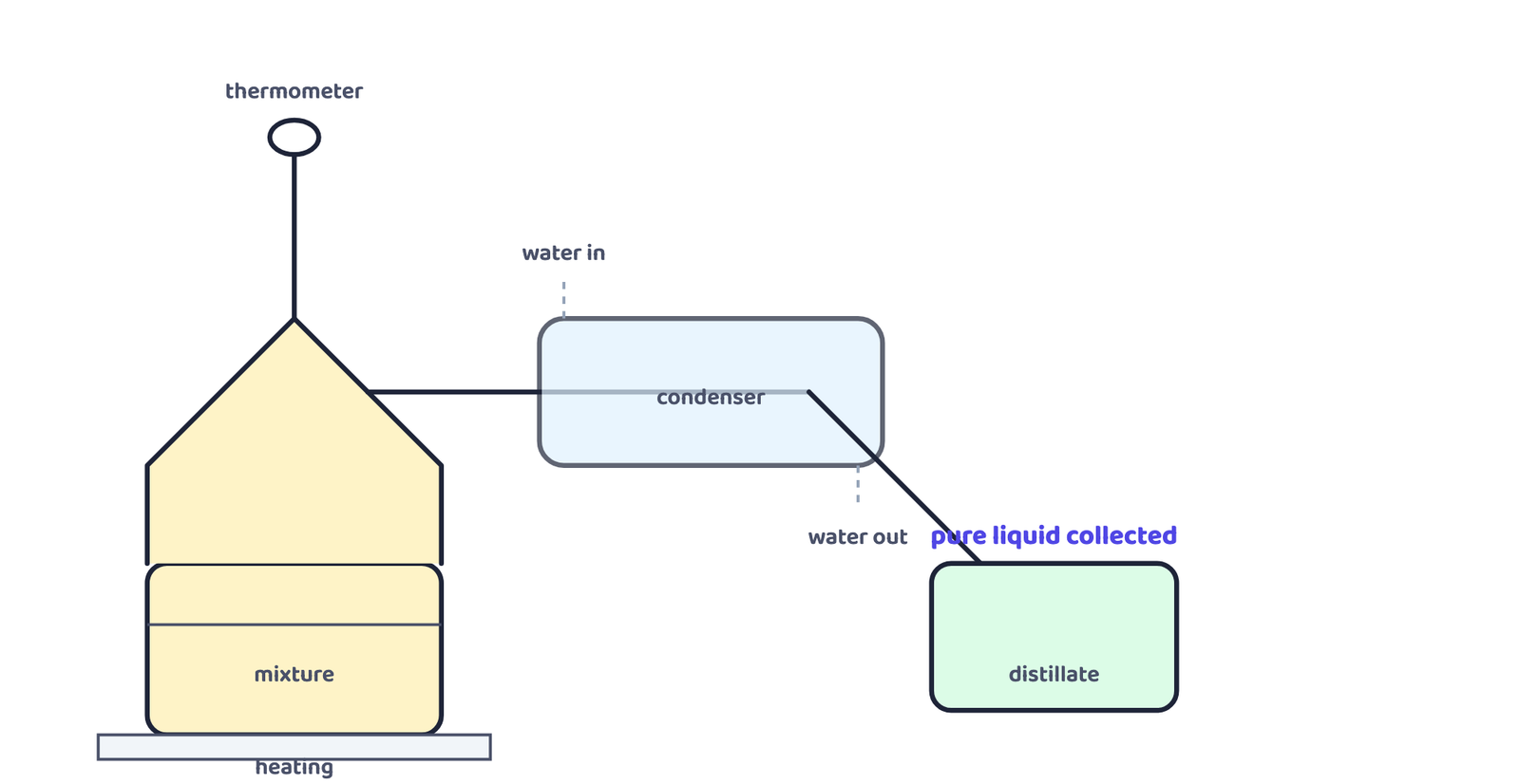 Figure 1 · A distillation set-up: the more volatile liquid boils off, travels through the condenser, and is collected as a separate pure liquid