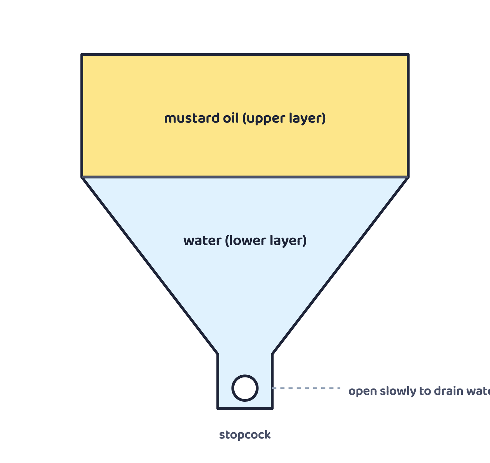 Figure 2 · The denser water settles below the lighter mustard oil; opening the stopcock drains the water first