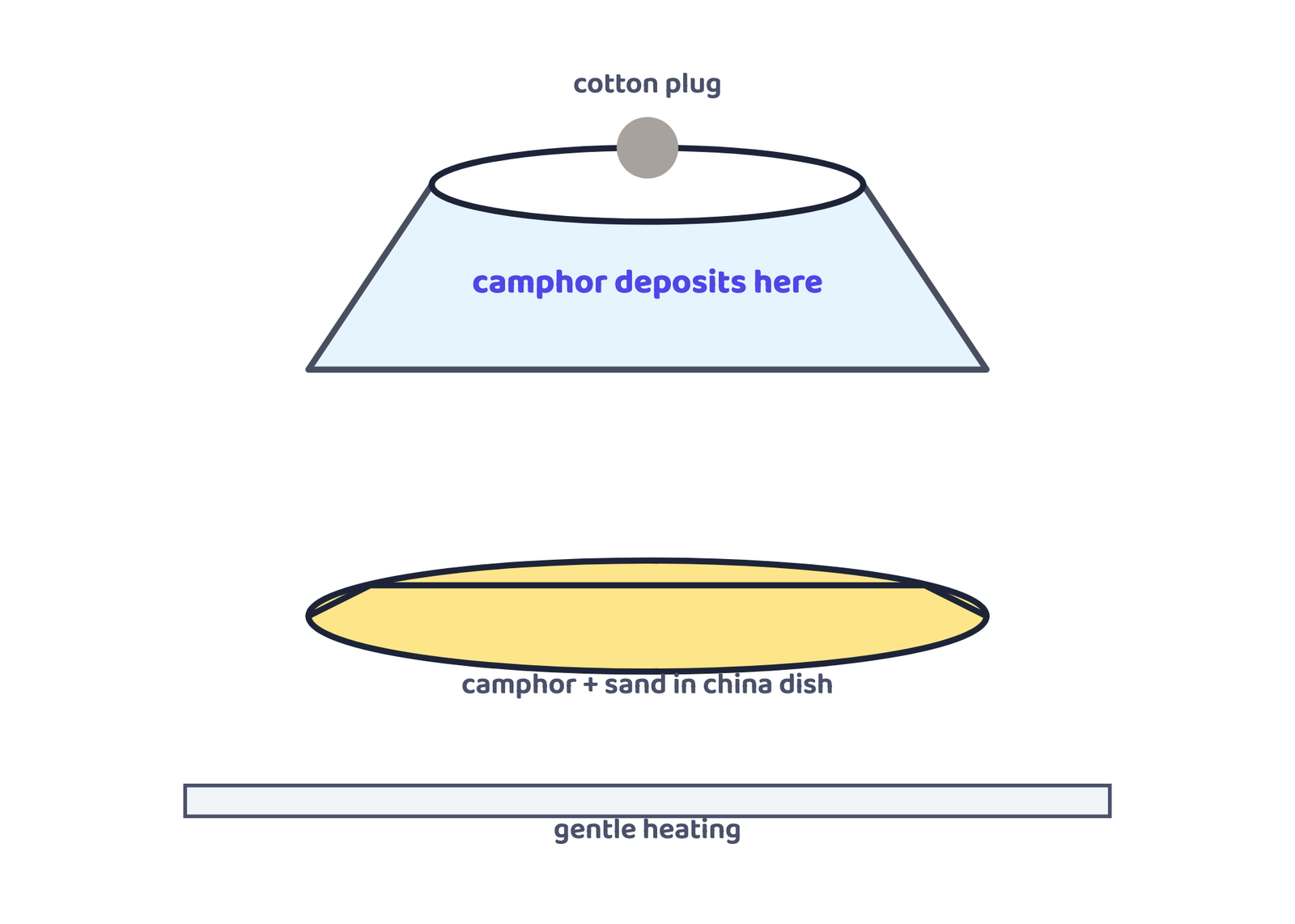 Figure 3 · Camphor sublimes and collects as solid deposits on the cool inner wall of the funnel; sand is left behind, because it does not sublime