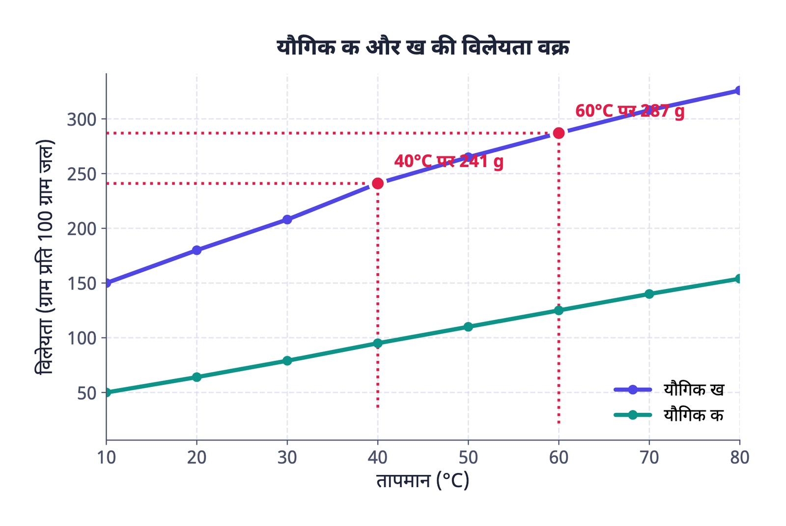 ग्राफ़ 1 · यौगिक क और ख की जल में विलेयता वक्र। दोनों तापमान के साथ बढ़ते हैं, पर ख कहीं अधिक विलेय है और तेज़ी से बढ़ता है