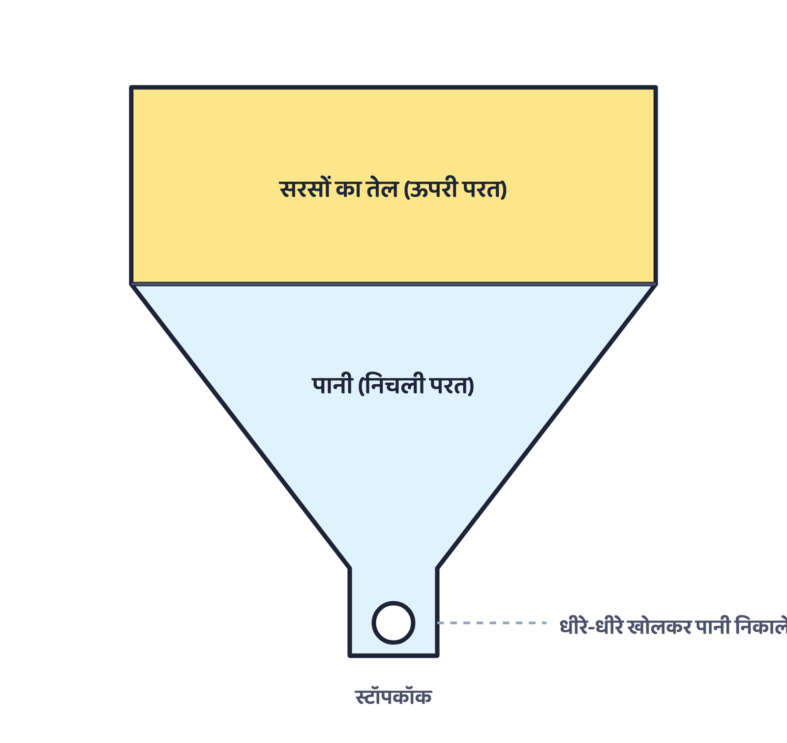 चित्र 2 · भारी पानी हल्के सरसों के तेल के नीचे बैठ जाता है; स्टॉपकॉक खोलने पर पहले पानी निकलता है