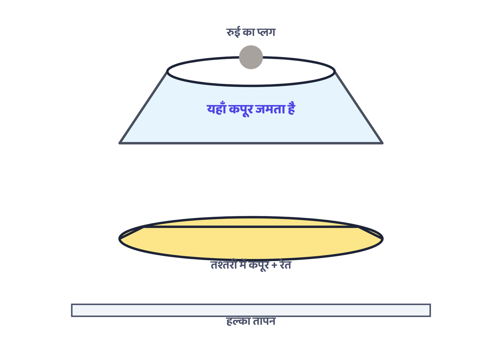 चित्र 3 · कपूर ऊर्ध्वपातित होकर कीप की ठंडी भीतरी दीवार पर ठोस जमाव बनाता है; रेत तश्तरी में रह जाती है, क्योंकि वह ऊर्ध्वपातित नहीं होती