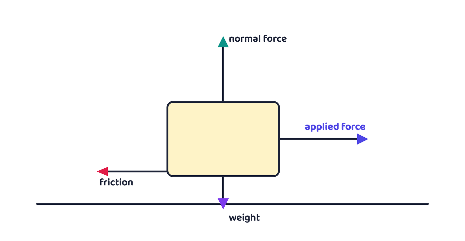Figure 1 · Four forces act on a pushed box: the applied force and friction are opposite and may or may not balance; weight and the normal force always balance each other