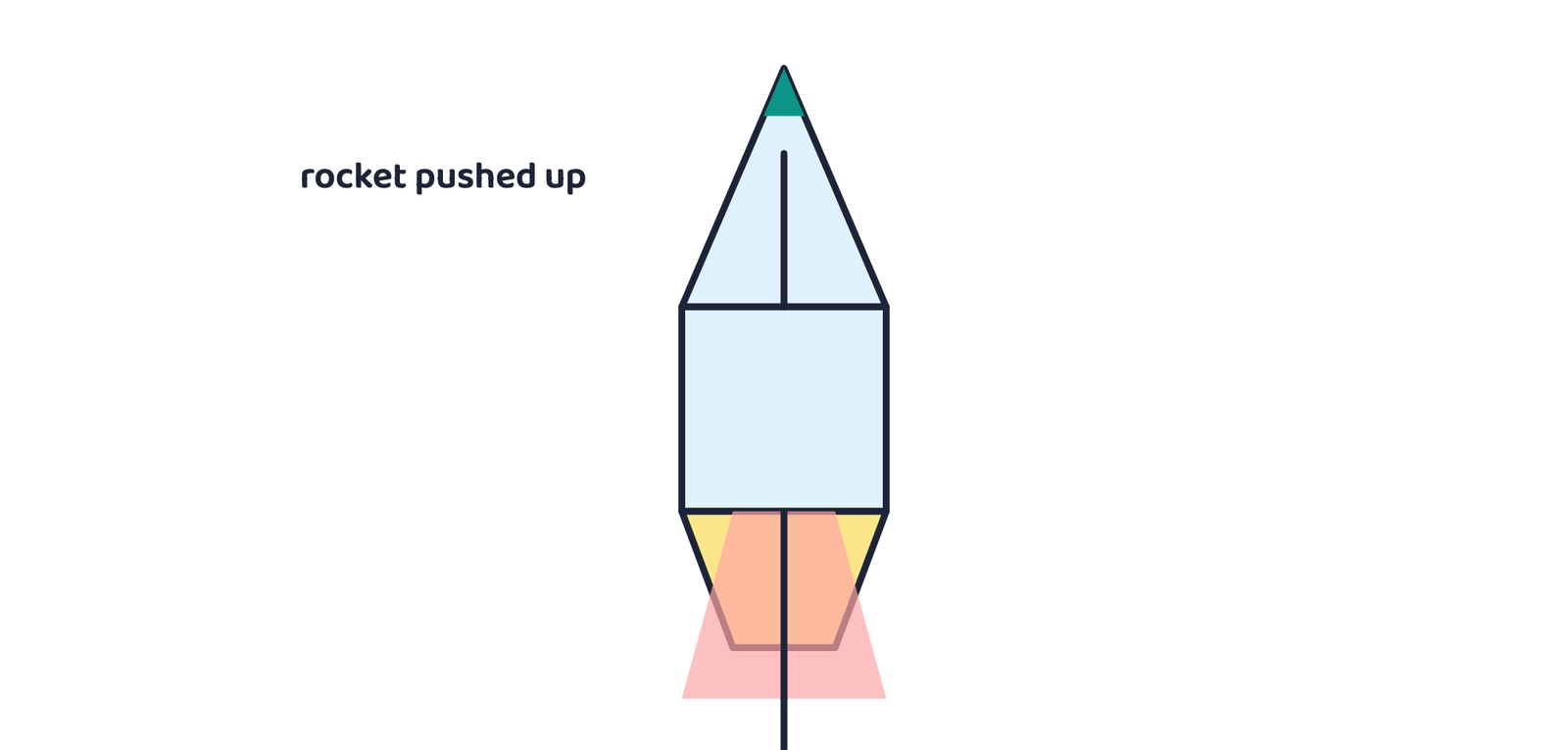 Figure 2 · The engine expels gas downward; by Newton's third law, the gas pushes the rocket upward with an equal force. Liftoff happens once this exceeds the rocket's weight