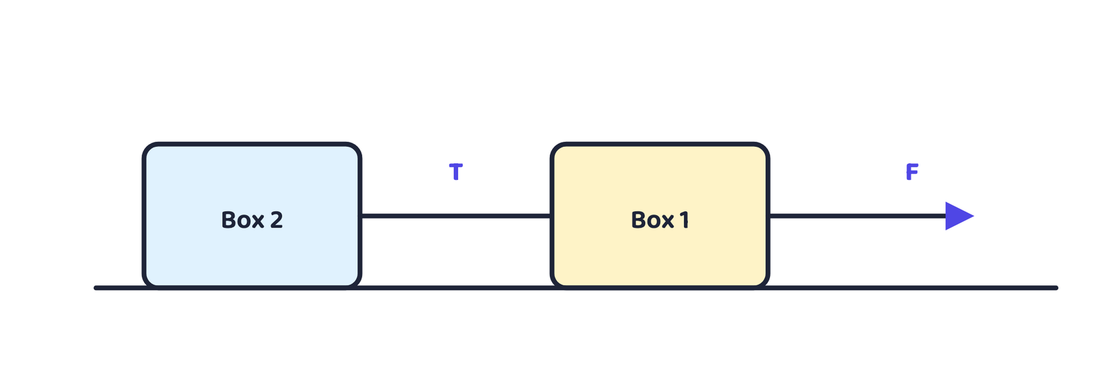 Figure 3 · Tension T is internal to the two-box system; only the external force F is needed to find the system's acceleration