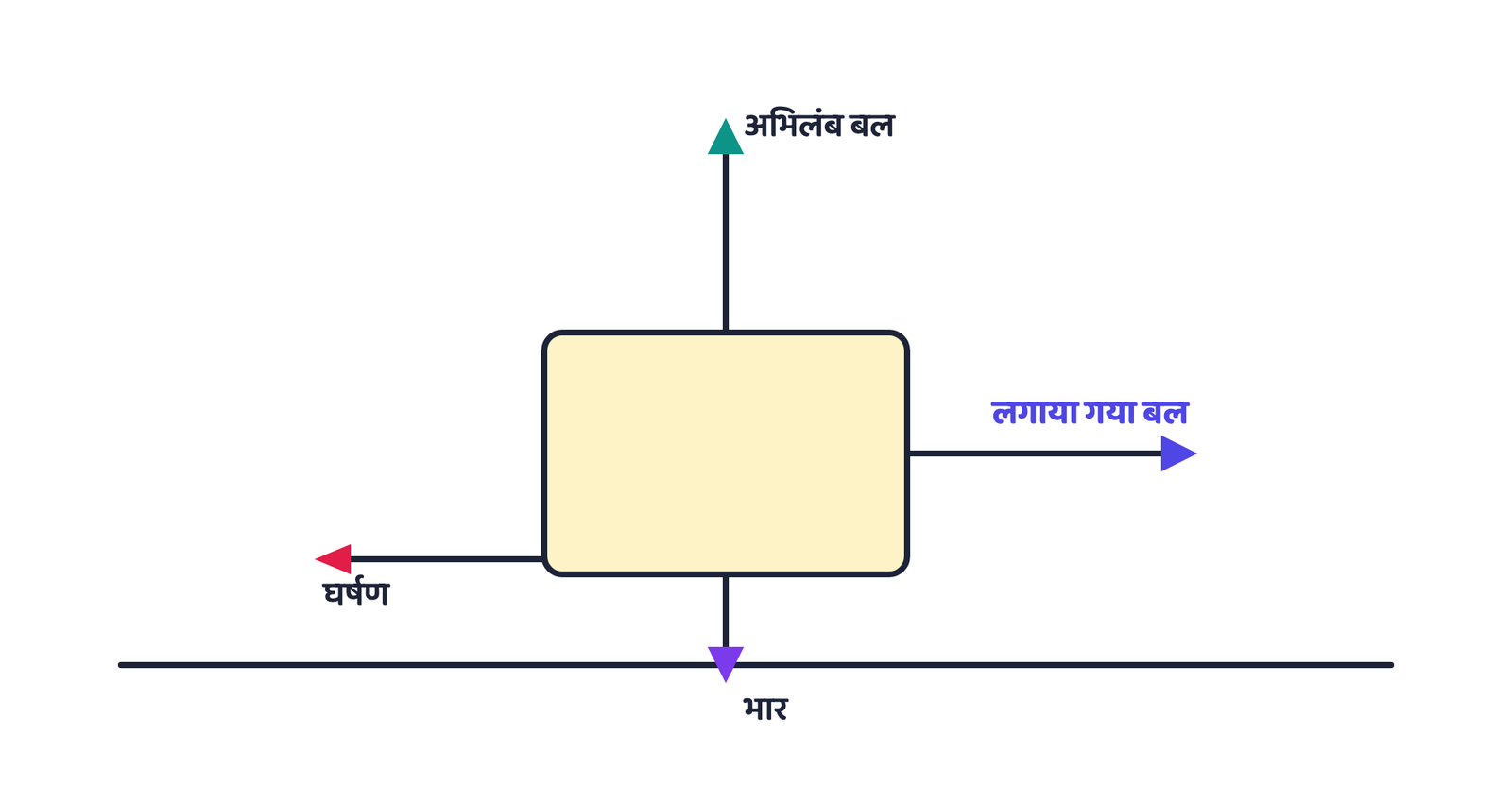 चित्र 1 · धकेली जा रही पेटिका पर चार बल: लगाया गया बल और घर्षण विपरीत हैं और संतुलित हो भी सकते हैं और नहीं भी; भार और अभिलंब बल हमेशा एक-दूसरे को संतुलित करते हैं