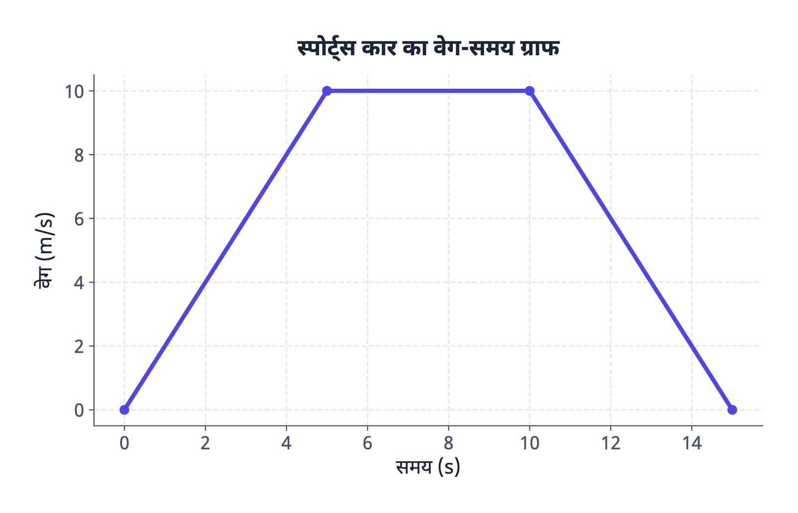 ग्राफ़ 1 · तेज़ होती, फिर स्थिर वेग से चलती, फिर ब्रेक लगाती 1500 kg की स्पोर्ट्स कार का वेग-समय ग्राफ