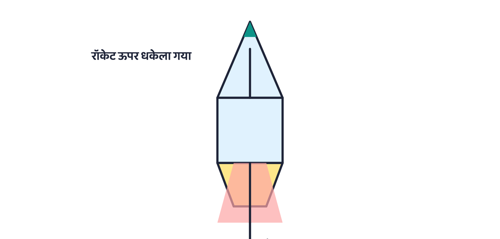 चित्र 2 · इंजन गैस को नीचे फेंकता है; न्यूटन के तृतीय नियम से गैस रॉकेट को बराबर बल से ऊपर धकेलती है। यह बल रॉकेट के भार से अधिक होते ही प्रक्षेपण होता है