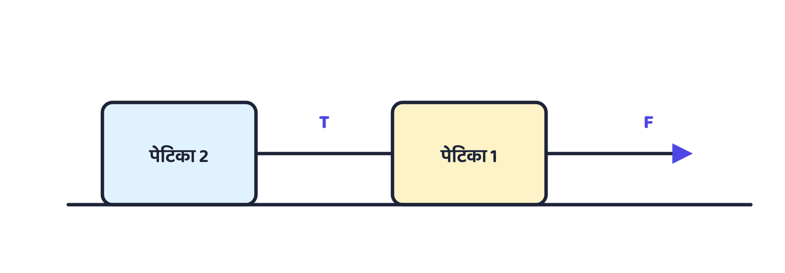चित्र 3 · तनाव T दोनों पेटिकाओं के निकाय के भीतर का बल है; निकाय का त्वरण जानने के लिए केवल बाहरी बल F चाहिए