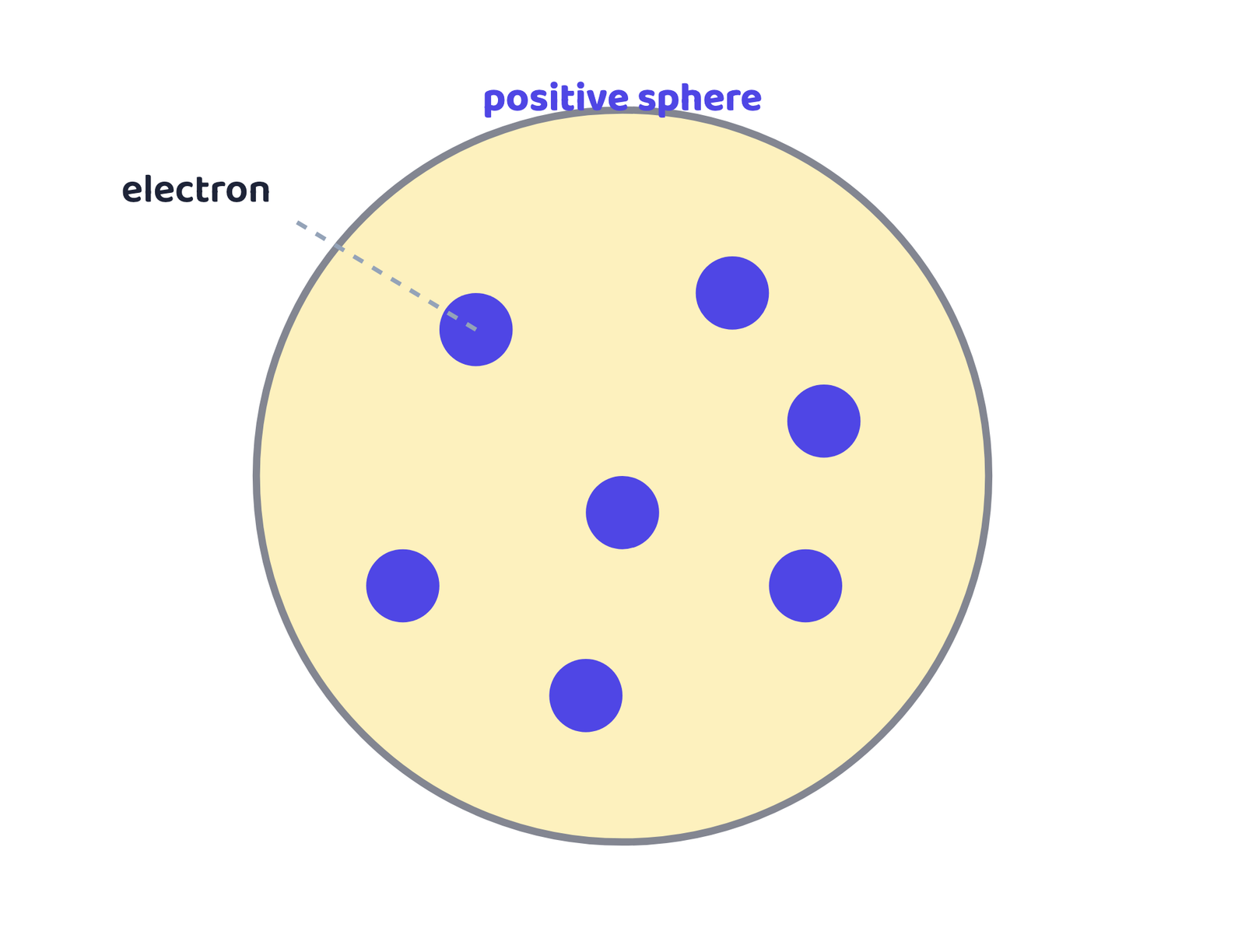 Figure 1 · Thomson's "plum pudding" model: electrons scattered through a sphere of positive charge