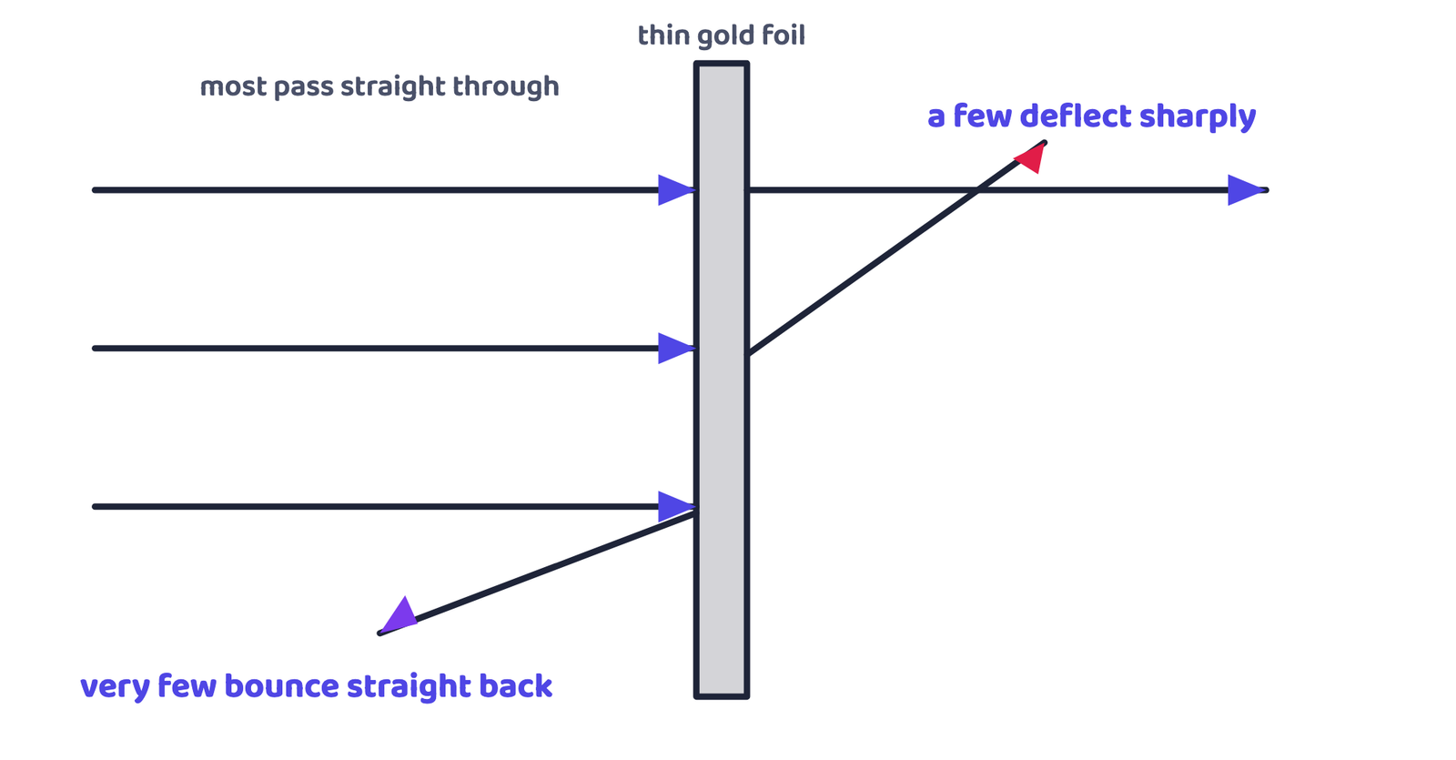 Figure 2 · Most alpha particles pass straight through the foil; a few deflect sharply, and rare ones bounce almost straight back