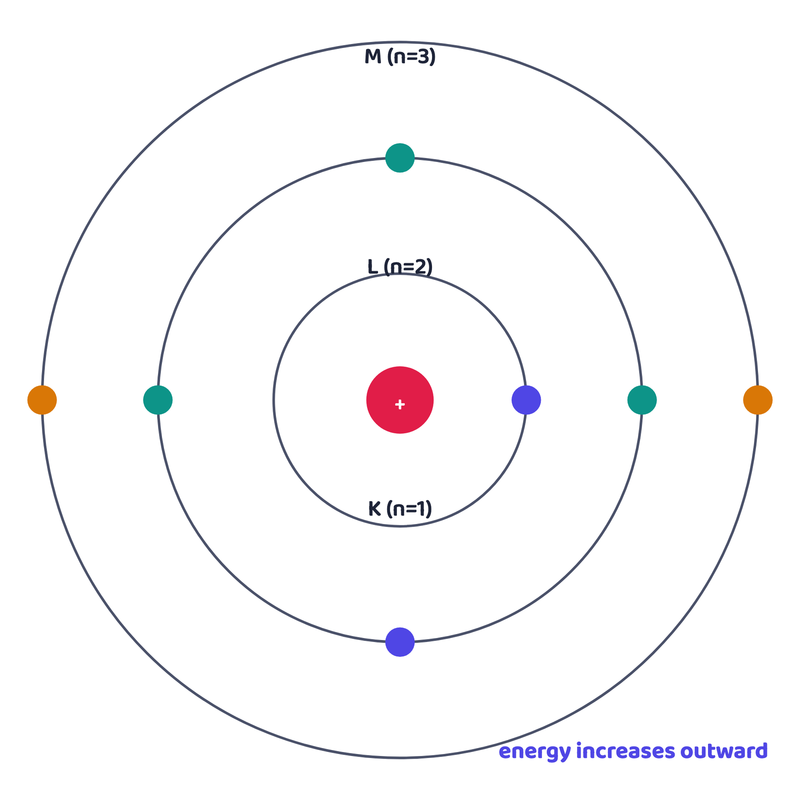 Figure 3 · Bohr's shells K, L, M (n = 1, 2, 3...) around the nucleus. The K shell, closest in, has the lowest energy