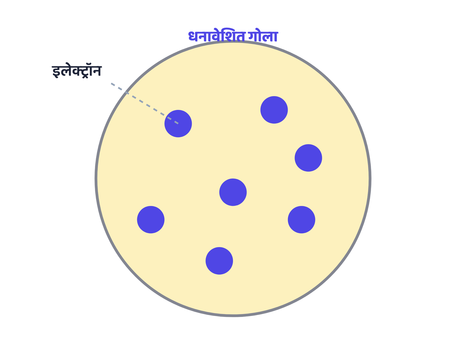 चित्र 1 · टॉमसन का "प्लम पुडिंग" मॉडल: धनावेश के गोले में बिखरे इलेक्ट्रॉन