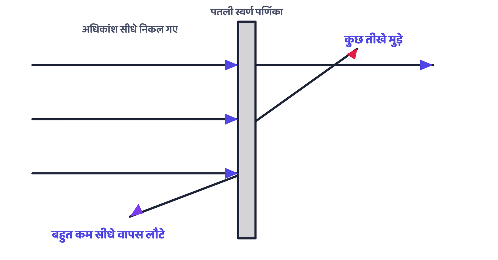चित्र 2 · अधिकांश अल्फा कण पर्णिका से सीधे निकल जाते हैं; कुछ तीखे मुड़ते हैं, और कुछ गिने-चुने लगभग सीधे वापस लौट आते हैं