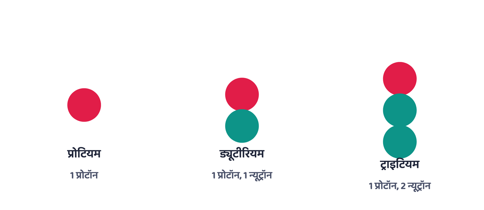 चित्र 4 · हाइड्रोजन के तीनों समस्थानिकों में एक-एक प्रोटॉन है, पर न्यूट्रॉनों की संख्या अलग है