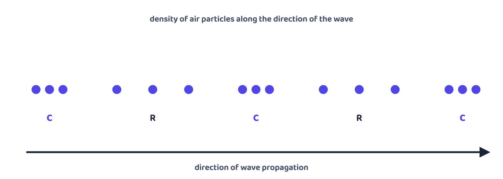Figure 1 · Compressions (C, particles close together) and rarefactions (R, particles spread apart) alternate along the direction the wave travels