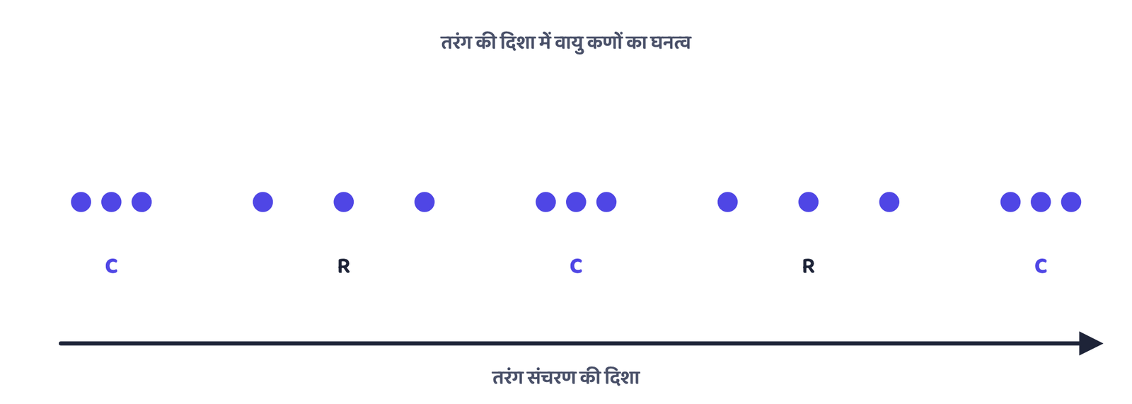 चित्र 1 · संपीडन (C, कण पास-पास) और विरलन (R, कण फैले हुए) तरंग की दिशा में बारी-बारी आते हैं
