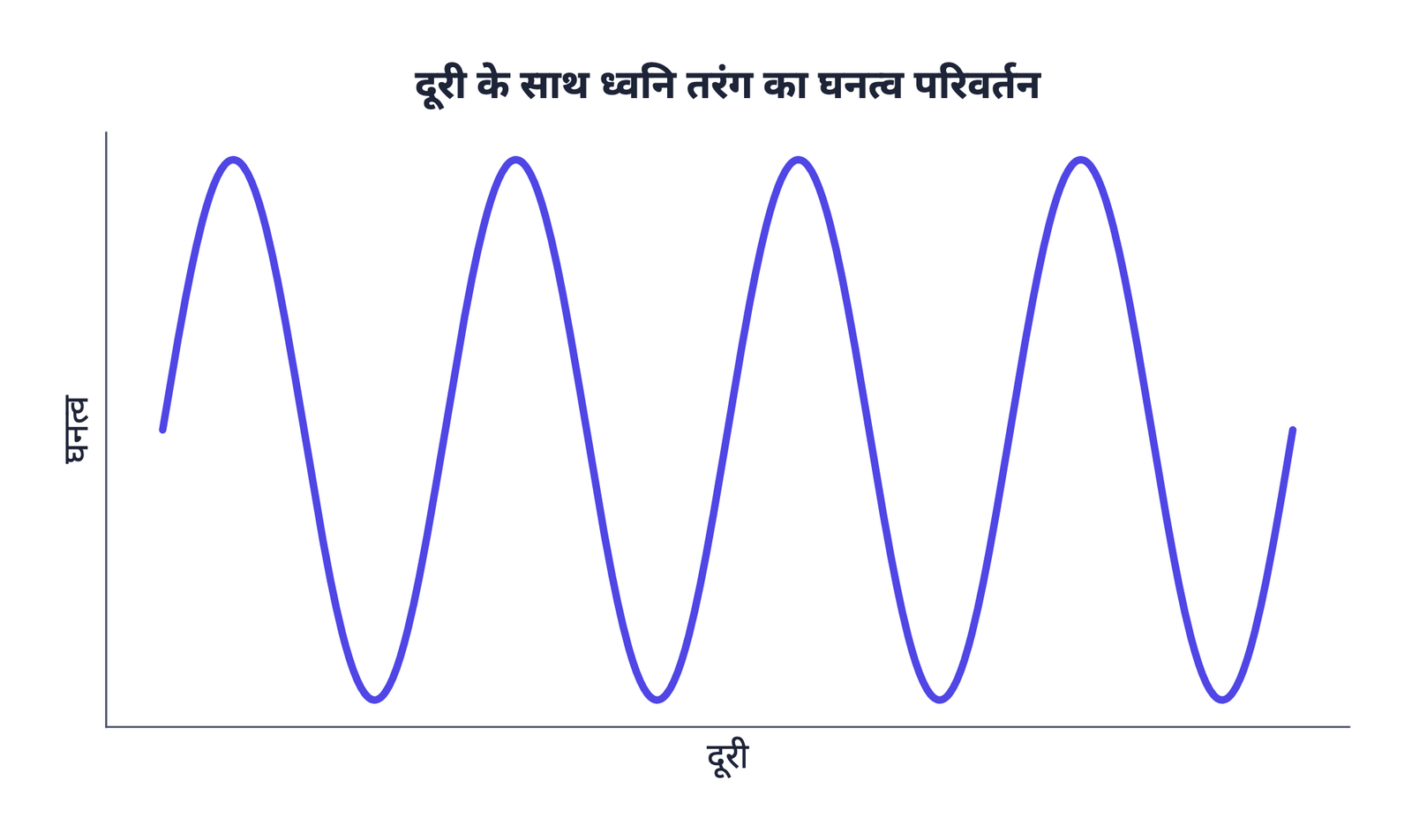 ग्राफ़ 1 · दूरी बनाम घनत्व के रूप में आलेखित ध्वनि तरंग: सबसे ऊँचे बिंदु शिखर (संपीडन में अधिकतम घनत्व) हैं, सबसे नीचे के बिंदु गर्त (विरलन में न्यूनतम घनत्व) हैं