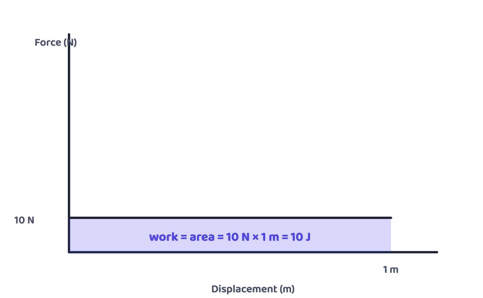 Figure 1 · On a force-displacement graph, work done equals the area under the graph, even when the force is not constant