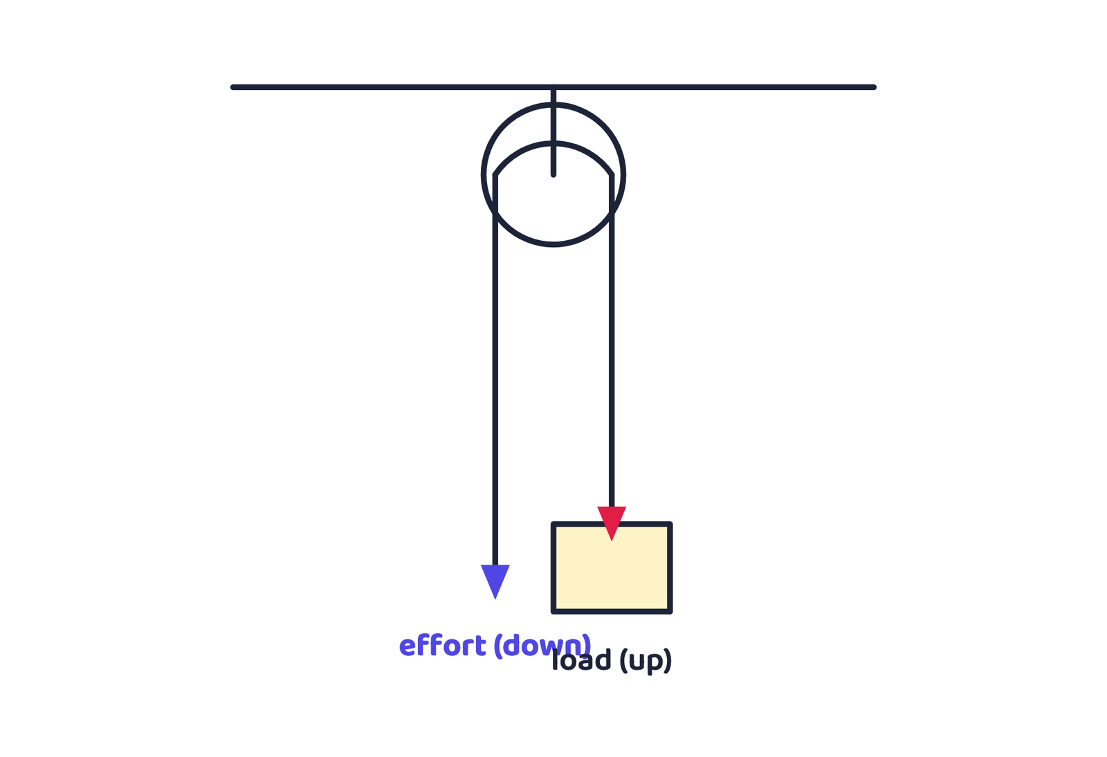 Figure 2 · A fixed pulley only changes the direction of the effort, not its size, so its mechanical advantage is 1