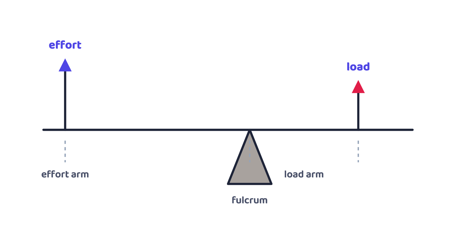Figure 3 · A lever balances when effort × effort arm = load × load arm; a longer effort arm needs less effort