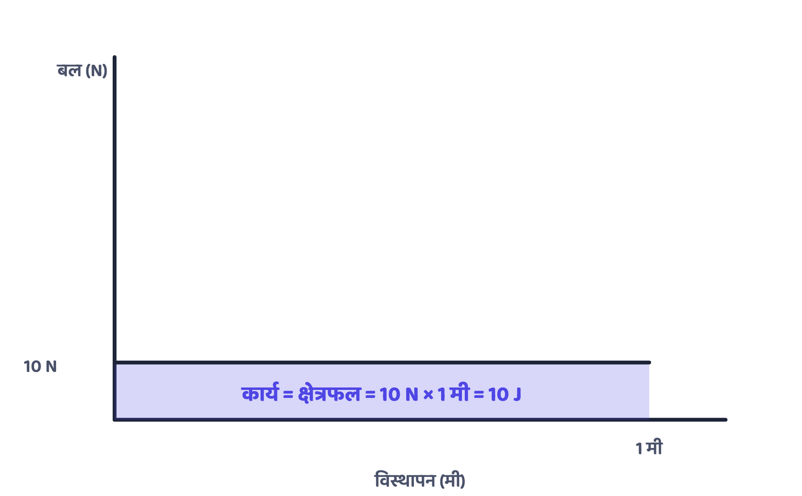 चित्र 1 · बल-विस्थापन ग्राफ पर किया गया कार्य ग्राफ के नीचे के क्षेत्रफल के बराबर होता है, भले ही बल नियत न हो