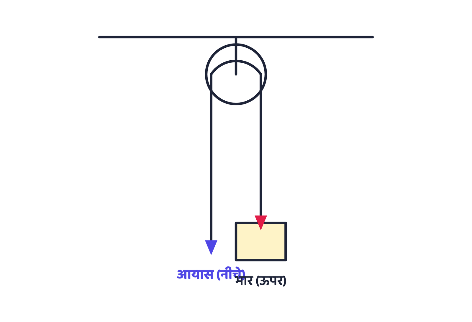 चित्र 2 · स्थिर घिरनी केवल आयास की दिशा बदलती है, उसका परिमाण नहीं, इसलिए उसका यांत्रिक लाभ 1 होता है