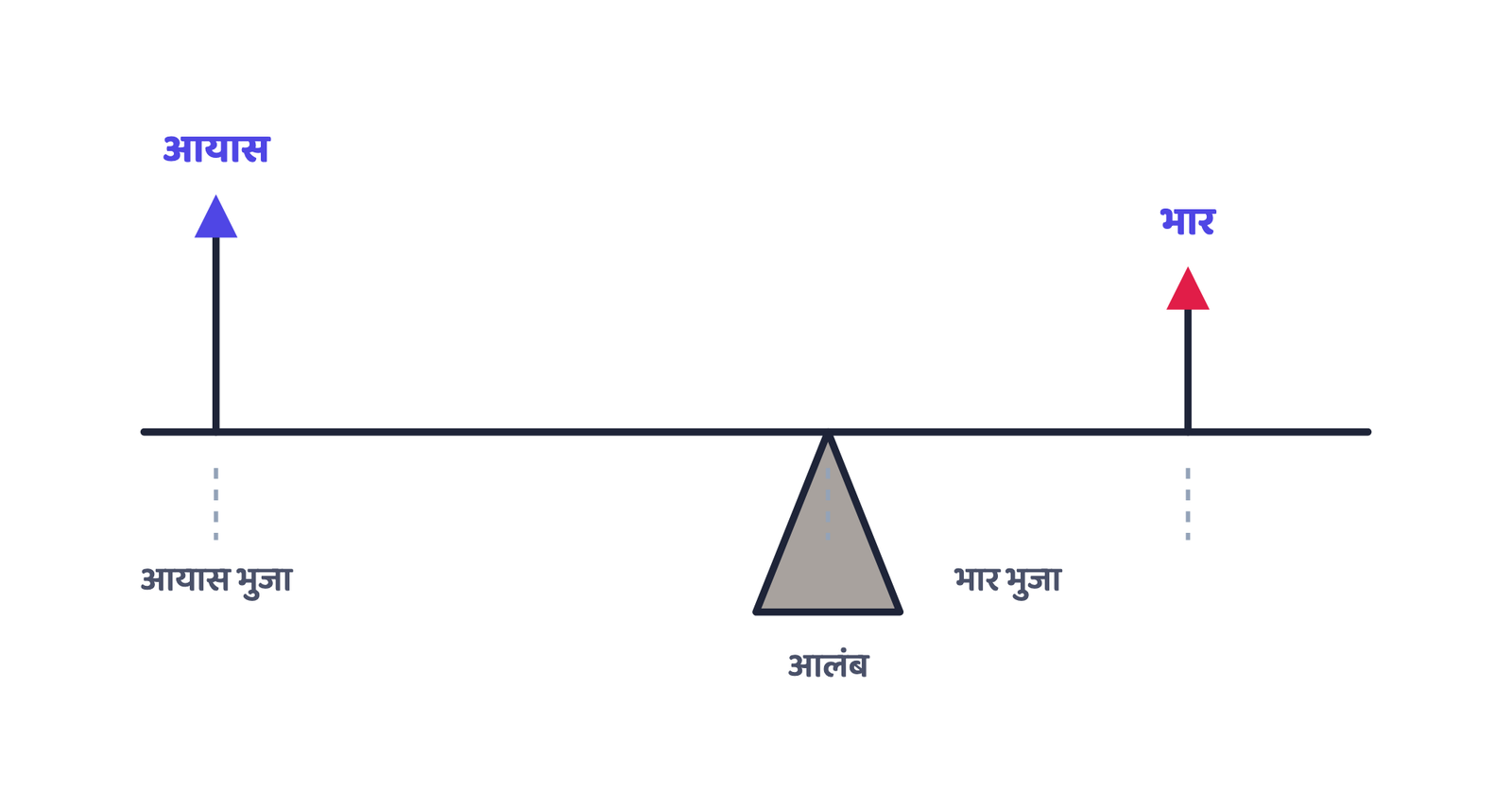 चित्र 3 · उत्तोलक तभी संतुलित होता है जब आयास × आयास भुजा = भार × भार भुजा; लंबी आयास भुजा कम आयास माँगती है