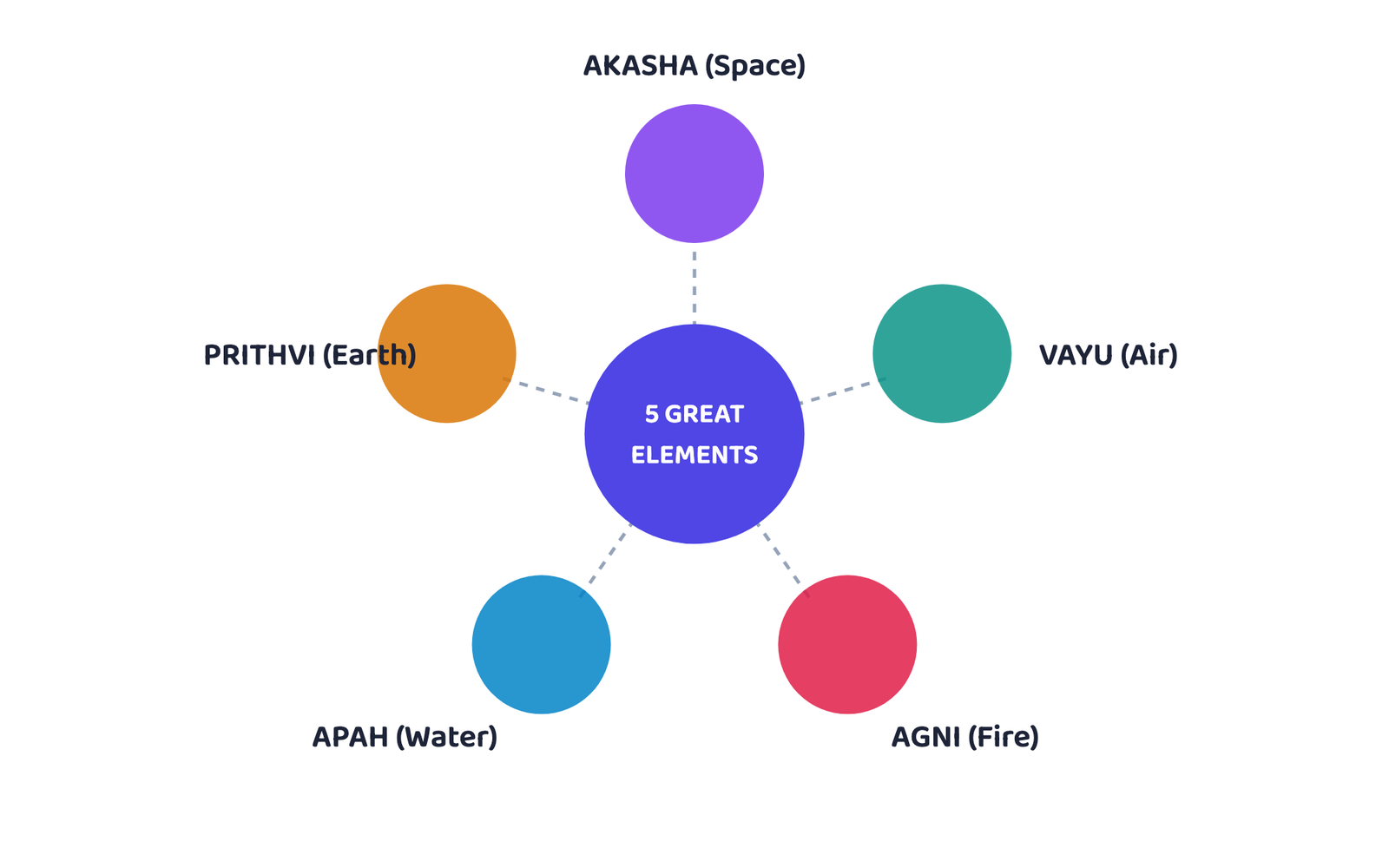 Figure 1: The Pañchamahābhūtas, Indian philosophy's five great elements that make up the world