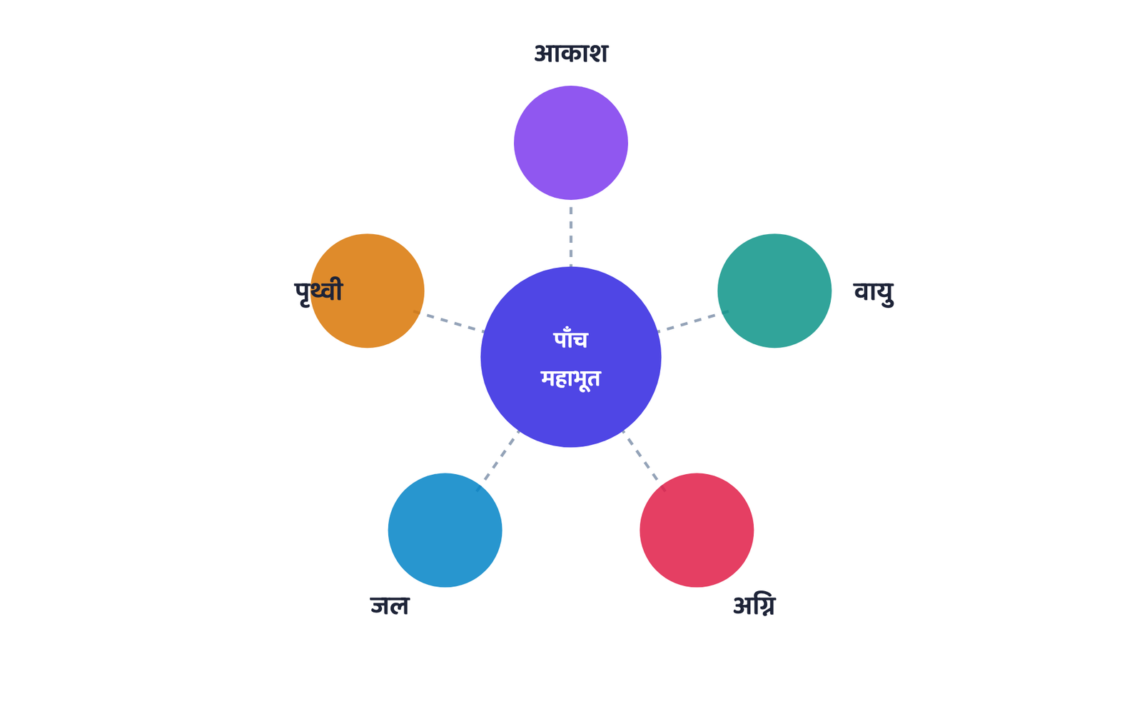 चित्र 1: पंचमहाभूत, भारतीय दर्शन के पाँच महाभूत जिनसे संसार बना है