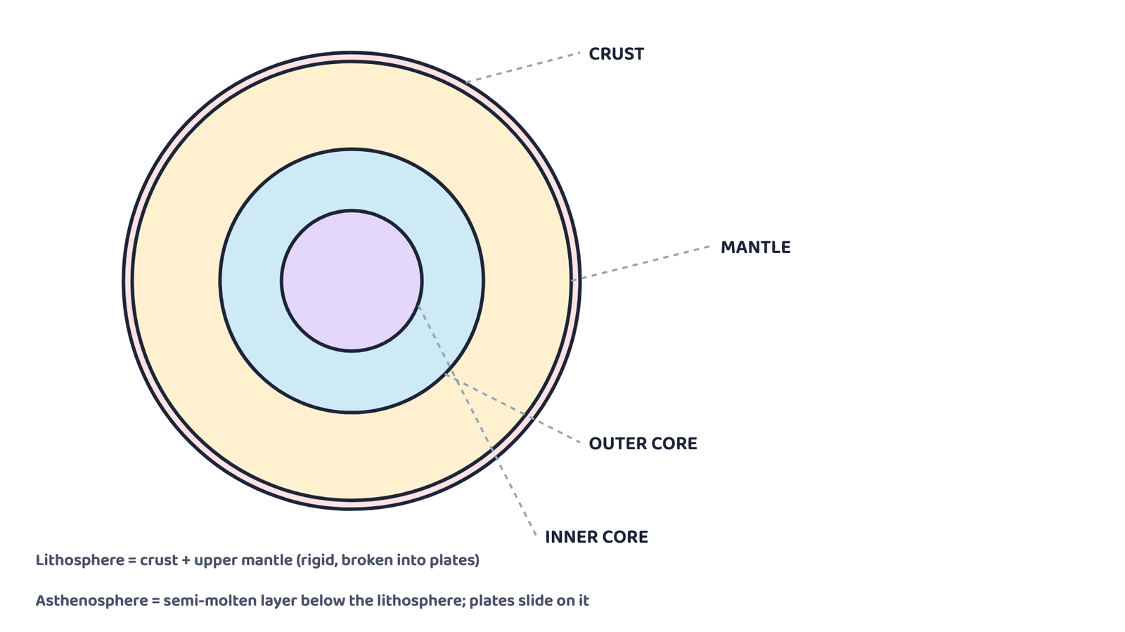 Figure 1. The Earth's interior: crust, mantle, outer core and inner core (layer widths exaggerated for clarity)
