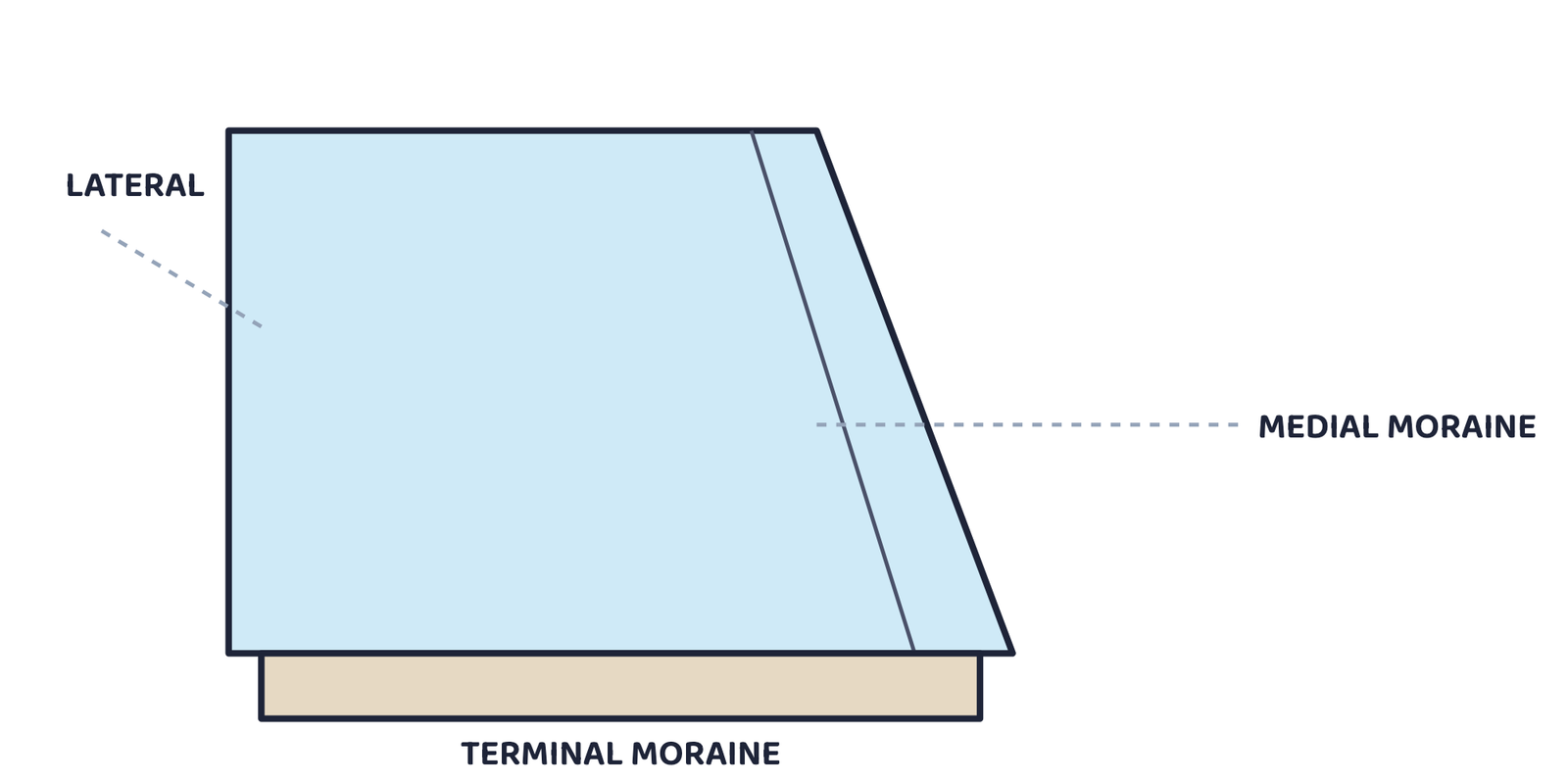 Figure 10. Lateral moraines run along a glacier's sides, a medial moraine forms where two glaciers merge, and a terminal moraine marks how far it advanced