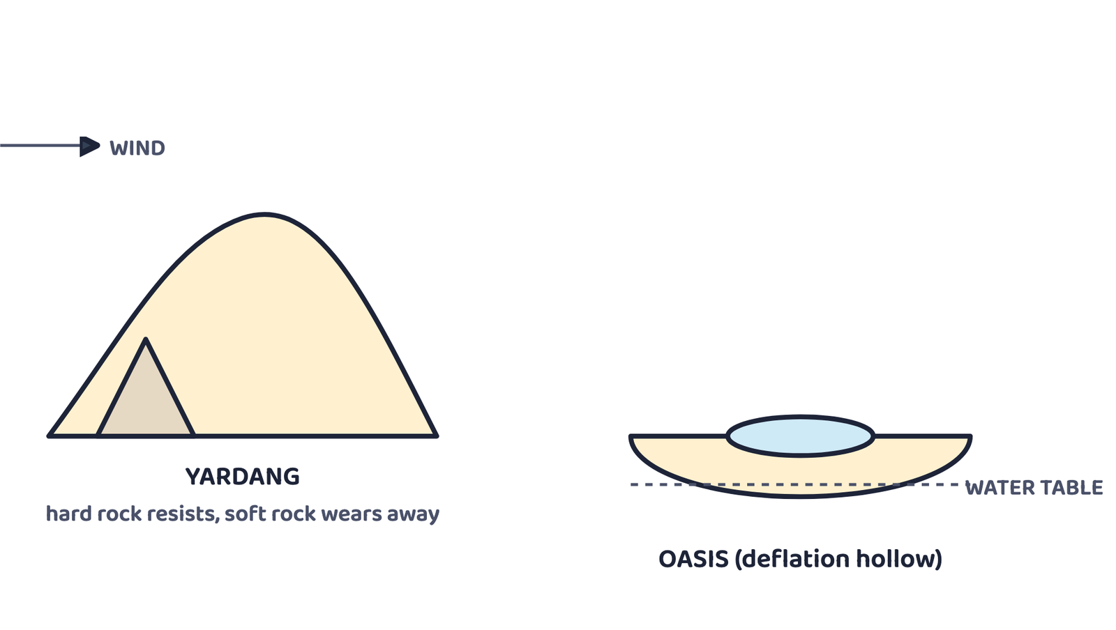Figure 11. Wind carves a streamlined yardang from alternating hard and soft rock, and digs a deflation hollow deep enough to reach the water table, forming an oasis