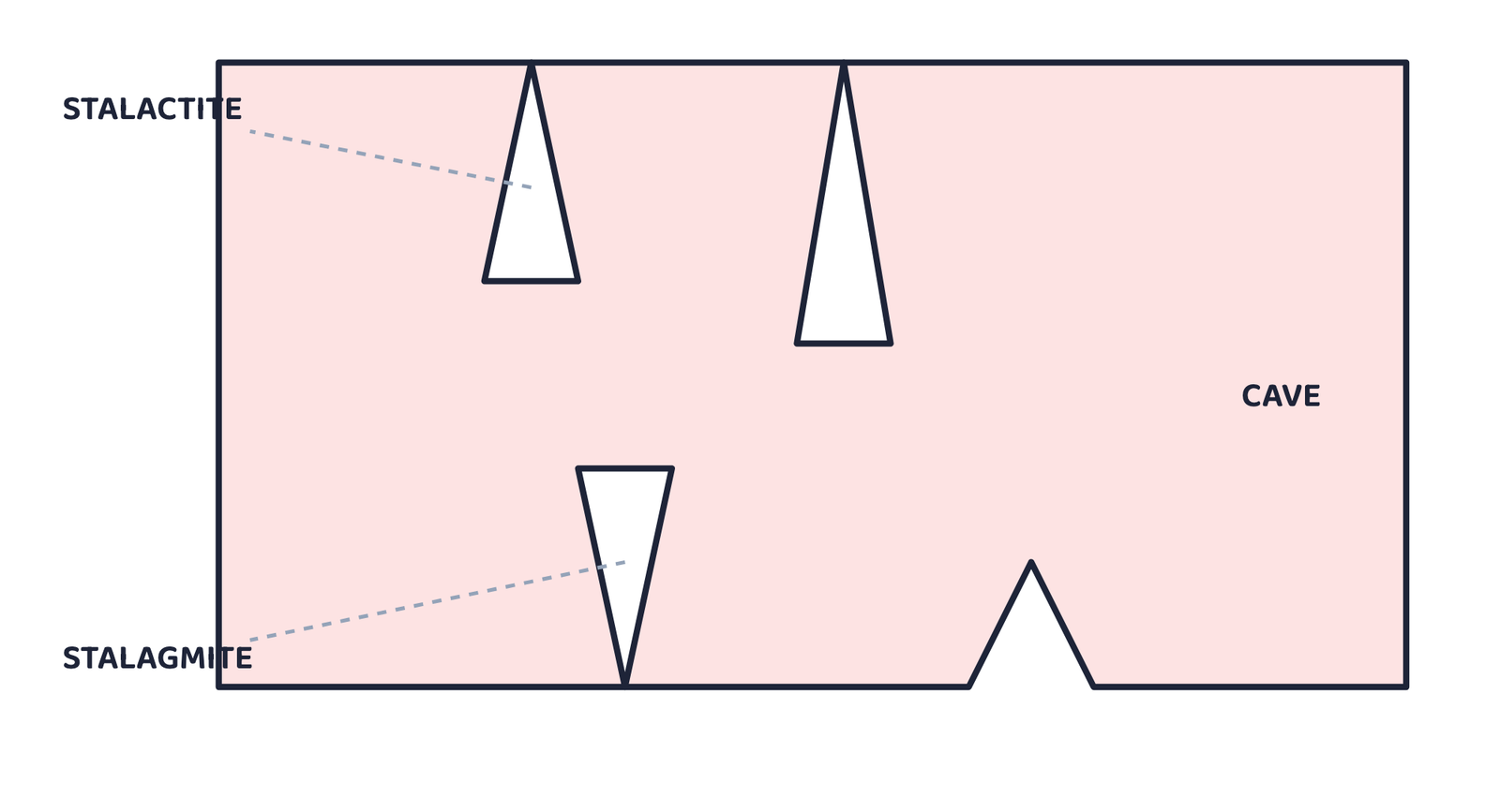 Figure 12. Stalactites grow down from the roof of a limestone cave and stalagmites grow up from the floor; the two sometimes join into a pillar