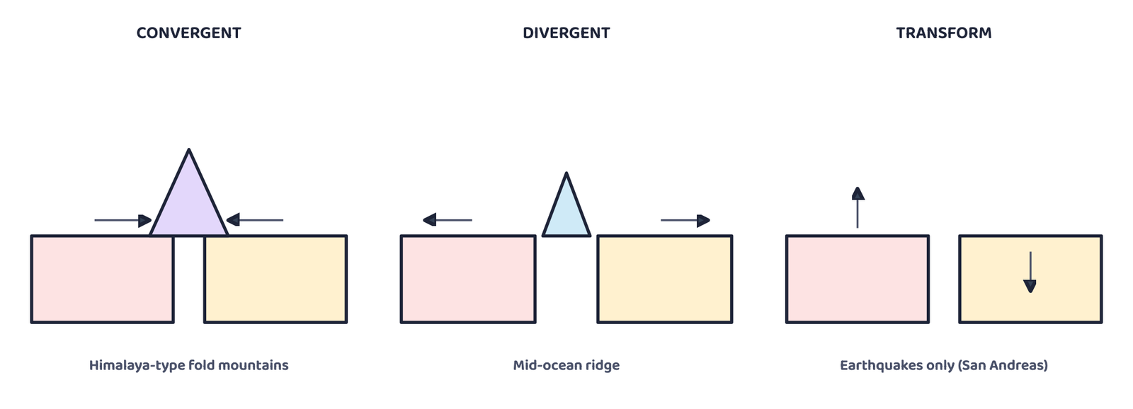 Figure 2. Convergent, divergent and transform plate boundaries