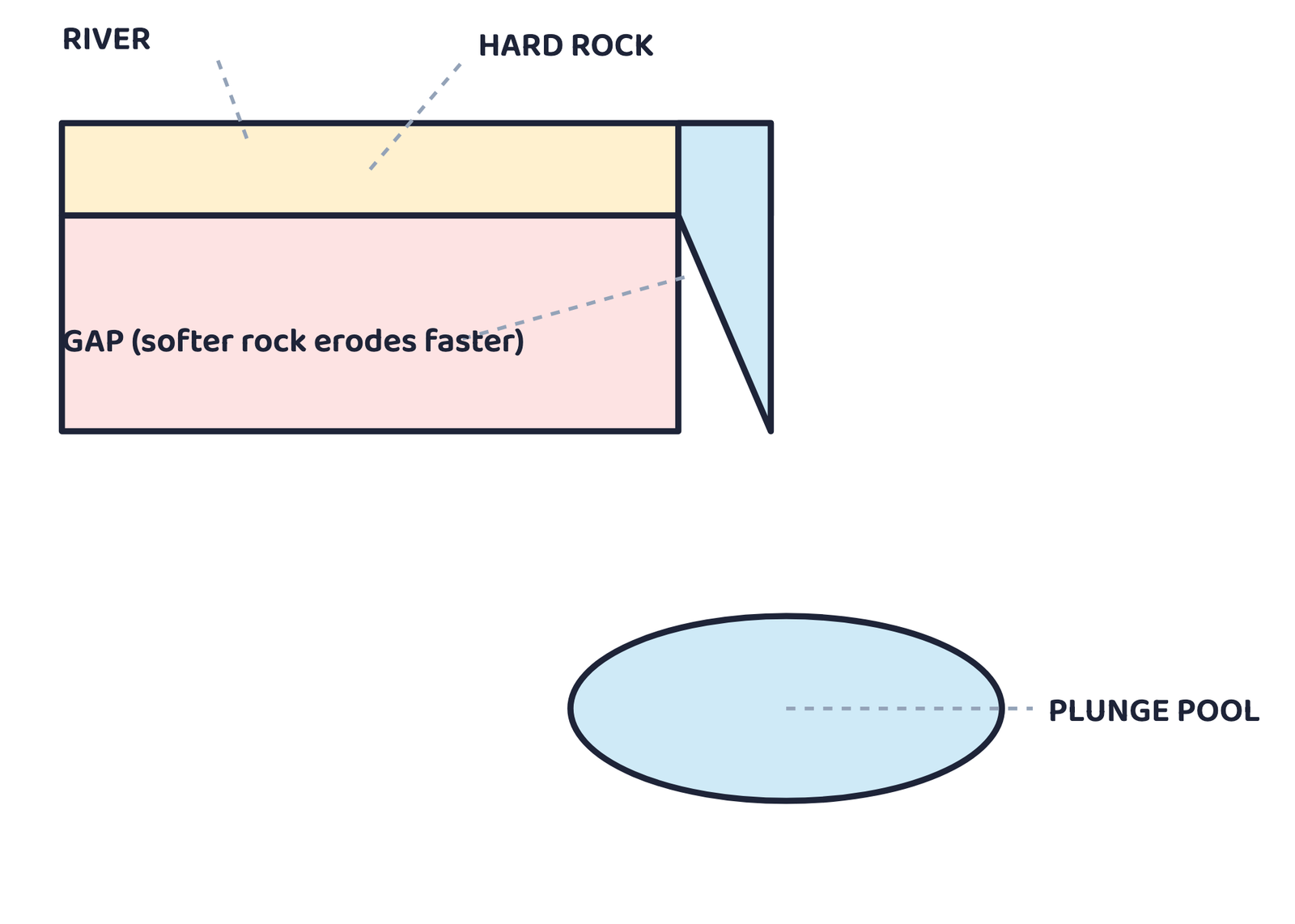 Figure 4. A waterfall: hard rock resists erosion while the softer rock below wears away, and the falling water carves a plunge pool