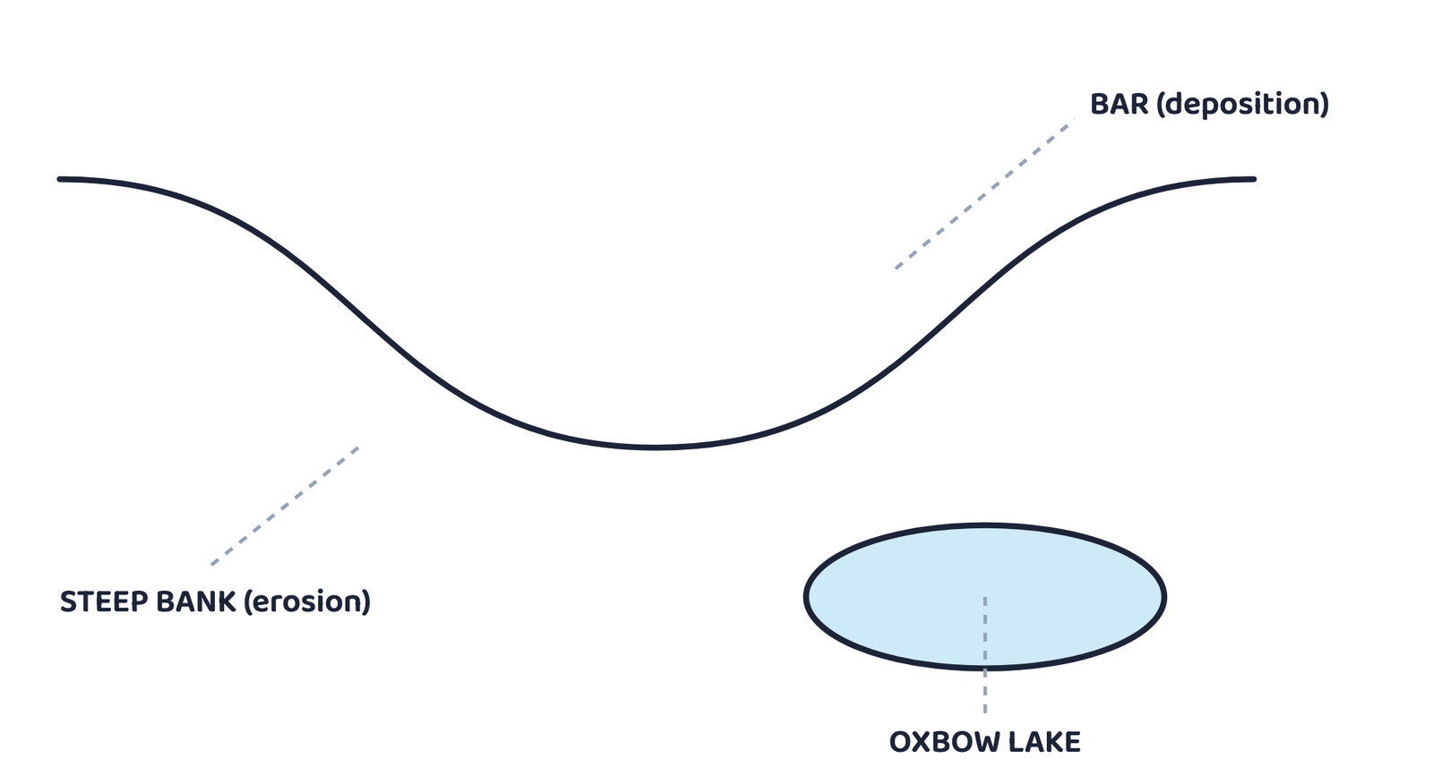 Figure 5. A meander: the river erodes the outer bank and deposits a bar on the inner bank; a cut-off loop becomes an oxbow lake