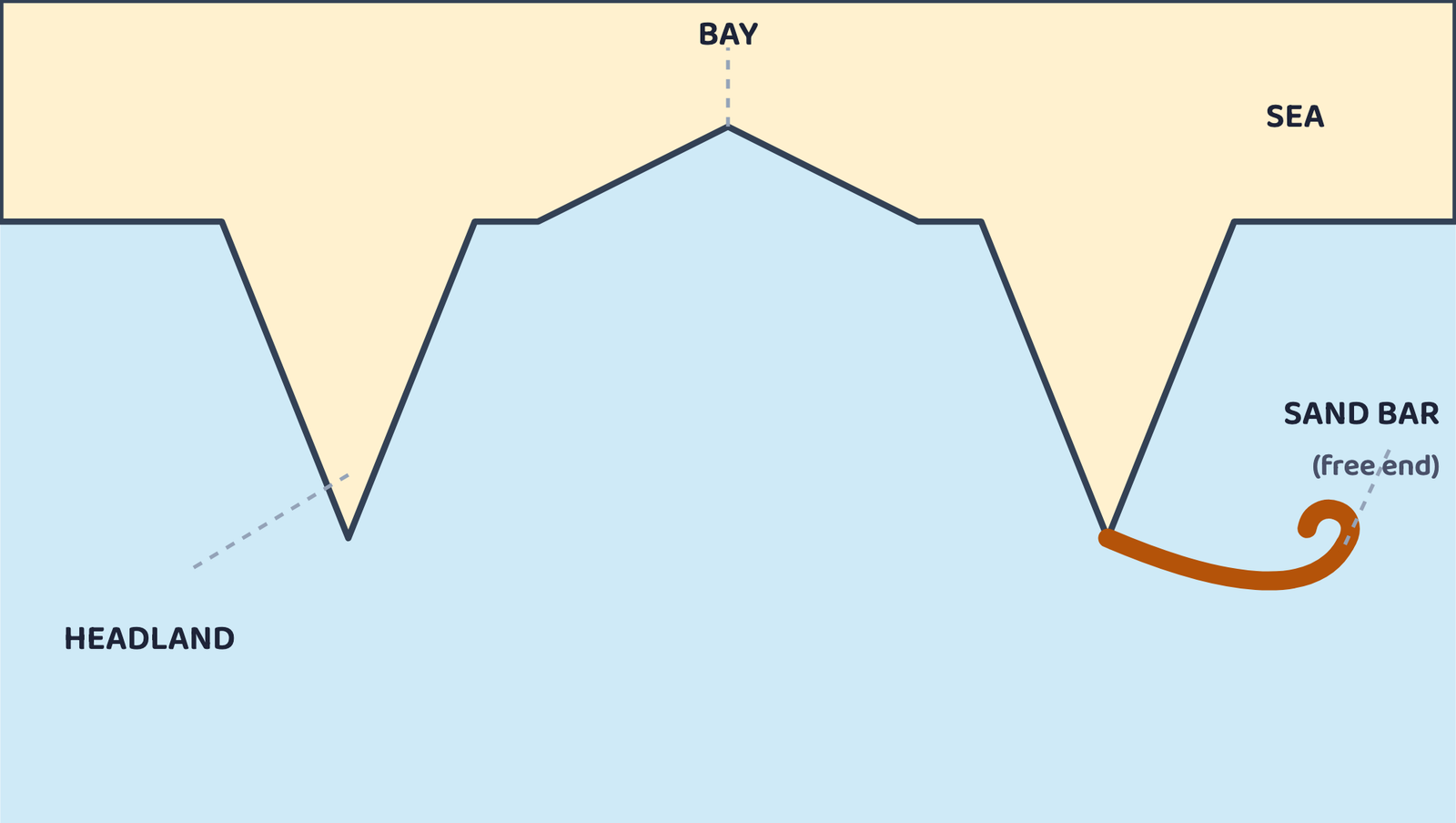 Figure 7. A beach forms in the bay between two headlands, and a sand spit built by longshore drift ends in a free end reaching into the sea