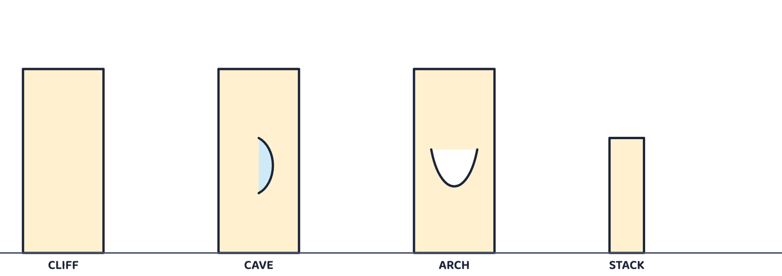 Figure 8. Sea waves widen a crack into a cave, join two caves into an arch, and leave a lone stack once the arch collapses