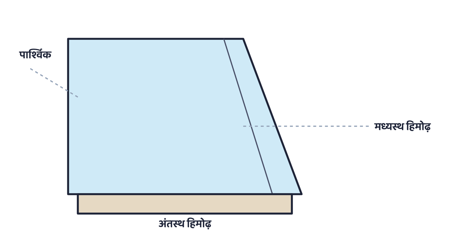 चित्र 10. पार्श्विक हिमोढ़ हिमानी के किनारों पर चलते हैं, दो हिमानी मिलने पर मध्यस्थ हिमोढ़ बनता है, और अंतस्थ हिमोढ़ यह बताता है कि हिमानी कितनी दूर तक आगे बढ़ी थी