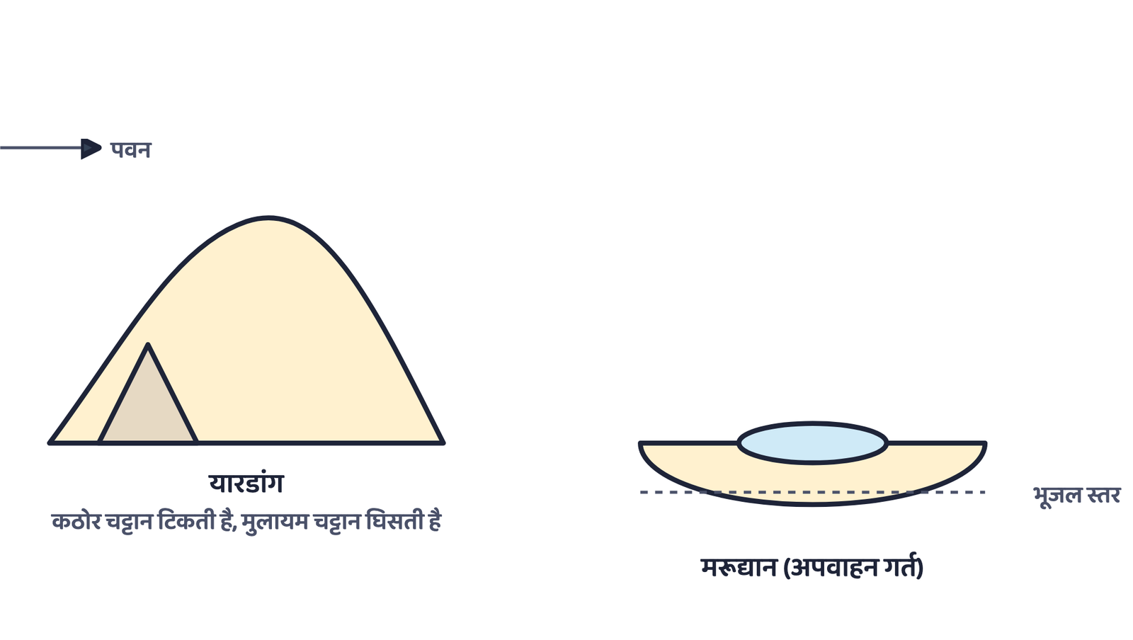 चित्र 11. हवा बारी-बारी की कठोर और मुलायम चट्टान से यारडांग तराशती है, और इतना गहरा अपवाहन गर्त खोदती है कि भूजल स्तर तक पहुँचकर मरूद्यान बन जाता है