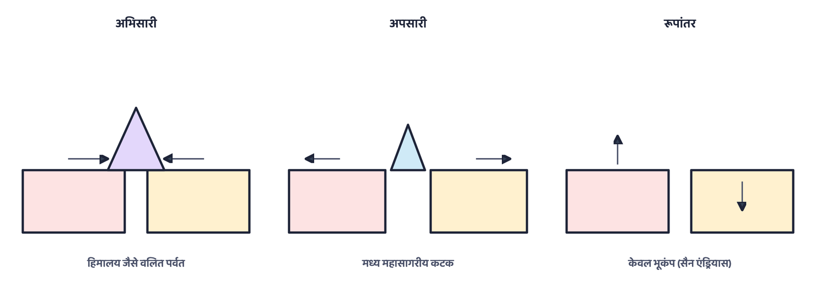 चित्र 2. अभिसारी, अपसारी और रूपांतर प्लेट सीमाएँ