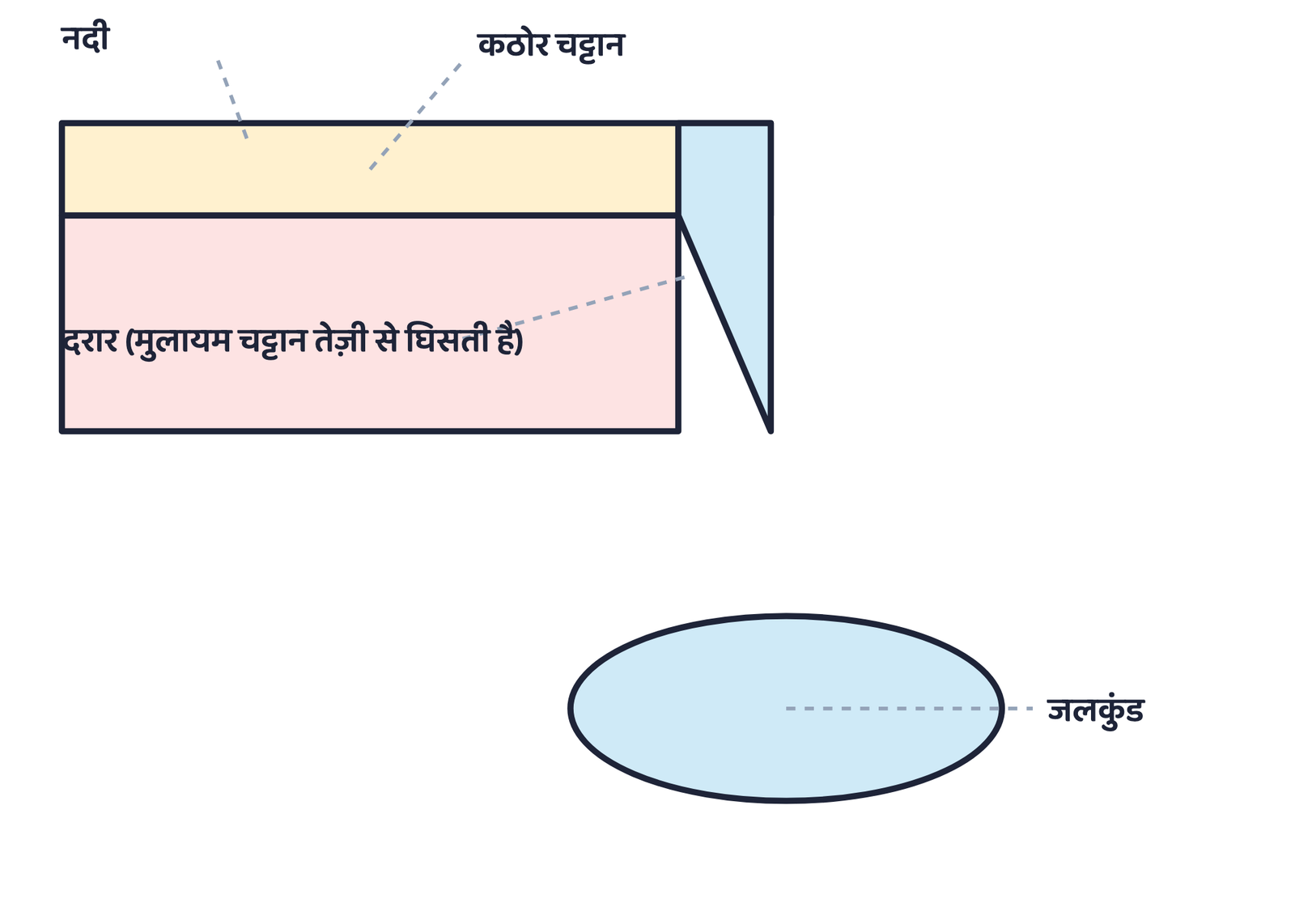 चित्र 4. जलप्रपात: कठोर चट्टान अपरदन को रोकती है जबकि नीचे की मुलायम चट्टान घिसती जाती है, और गिरता पानी एक जलकुंड बना देता है