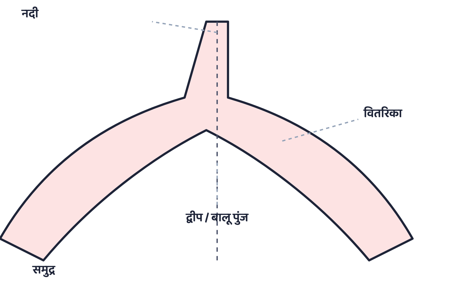 चित्र 6. डेल्टा: नदी वितरिकाओं में बँट जाती है और समुद्र से मिलते समय मिट्टी जमा करती है