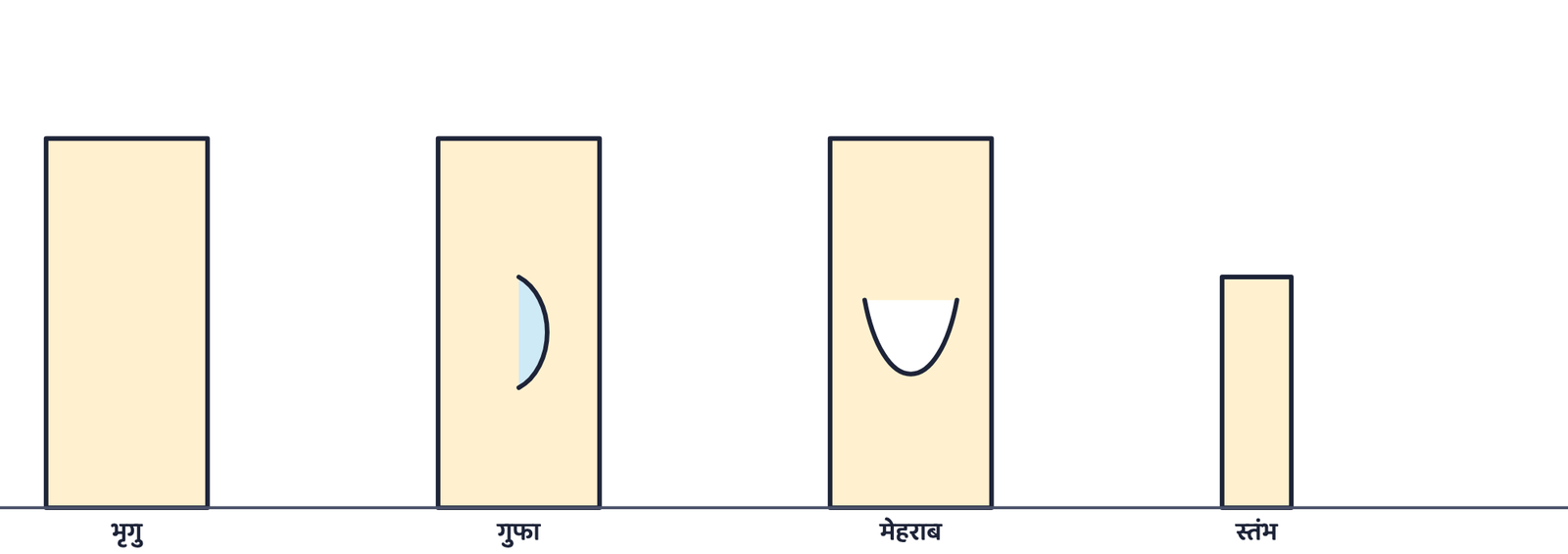 चित्र 8. समुद्री लहरें दरार को चौड़ा करके गुफा बनाती हैं, दो गुफाओं को जोड़कर मेहराब बनाती हैं, और मेहराब के गिरने के बाद अकेला स्तंभ छोड़ जाती हैं
