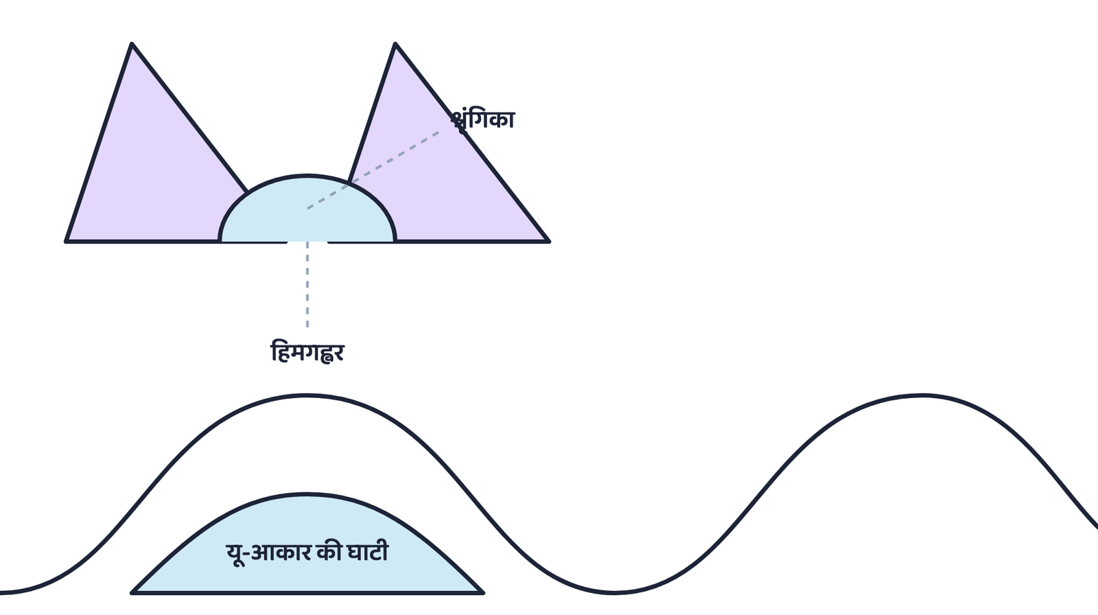 चित्र 9. हिमानी अपने उद्गम पर कटोरे जैसा हिमगह्वर काटती है, दो हिमगह्वरों के बीच तीखी श्रृंगिका छोड़ती है, और नीचे की घाटी को चौड़ा कर यू-आकार दे देती है