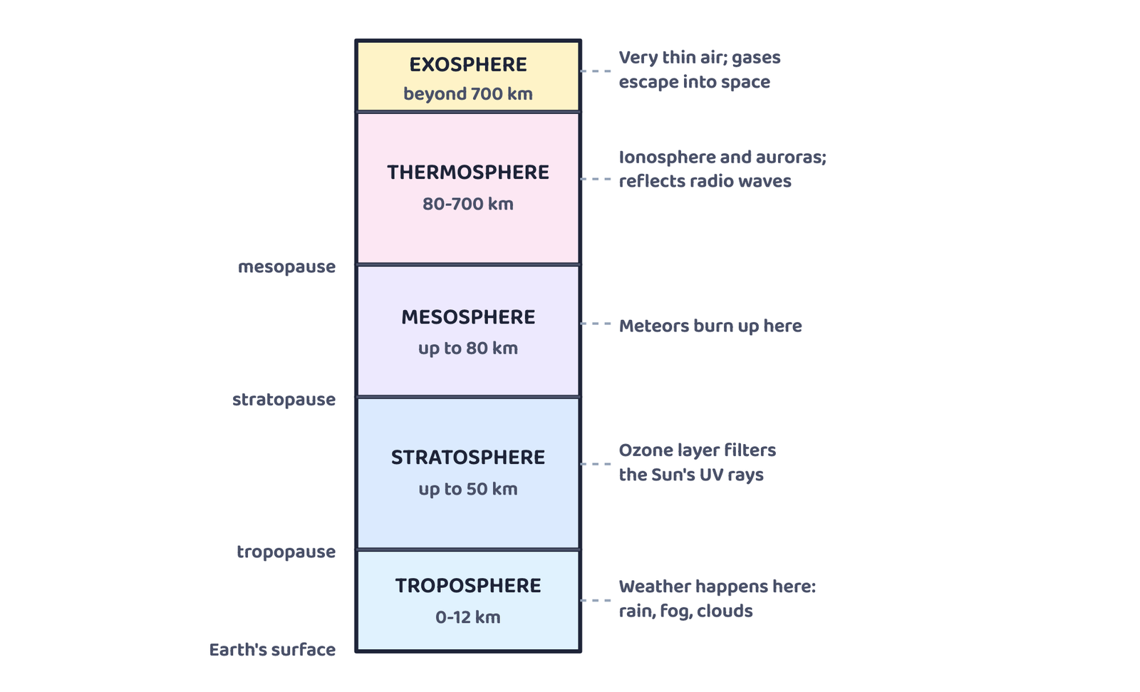 Figure 2. The five layers of the atmosphere, stacked by height above the Earth's surface